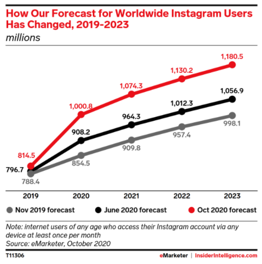 Instagram statistics you need to know
